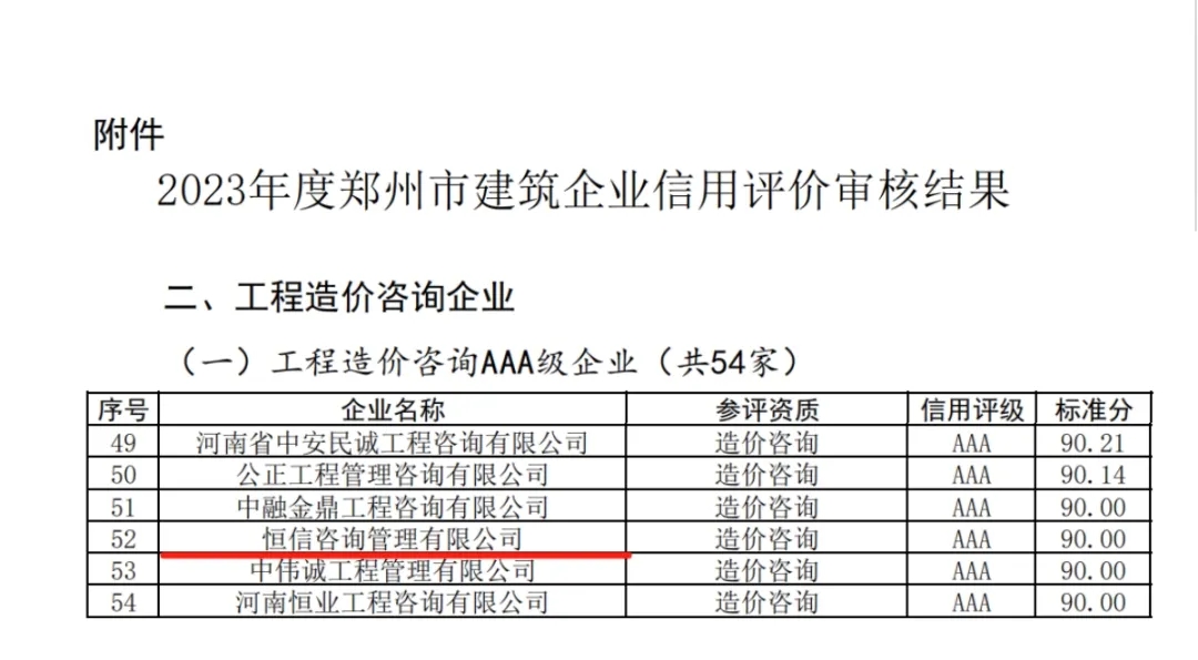 喜報(bào) | 恒信咨詢管理有限公司榮獲工程造價(jià)咨詢AAA信用企業(yè)